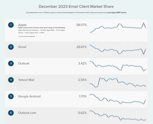 December 2023 email client market share