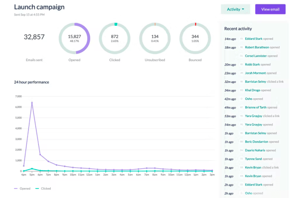 EmailOctopus Review reporting and analytics