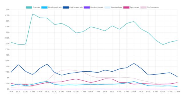 estadísticas de apertura y clics de correo electrónico de Getresponse