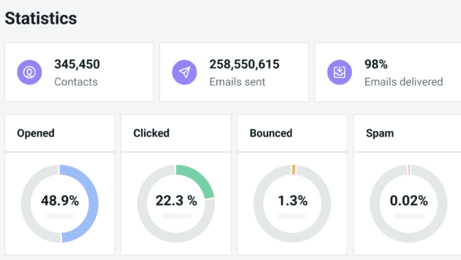 estadísticas de la campaña de email marketing de Mailjet