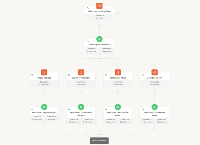 Flujo de trabajo de segmentación de kit