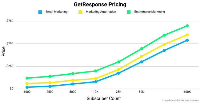 Getresponse paid plans comparison contacts