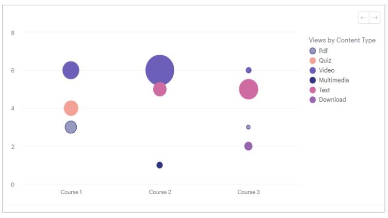Gráfico de burbujas que muestra las visualizaciones por tipo de contenido en los cursos de la plataforma de informes de Thinkific