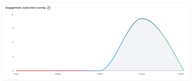 Gráfico de puntuación de la interacción en kit