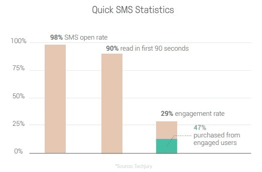 Gráfico que muestra las tasas de apertura, lectura y interacción de los SMS