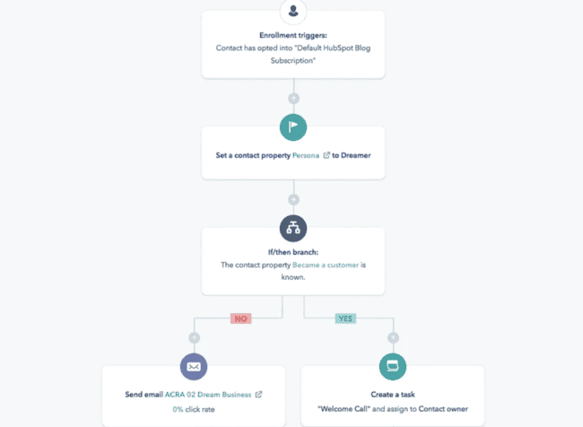 HubSpot crm enrollment workflow