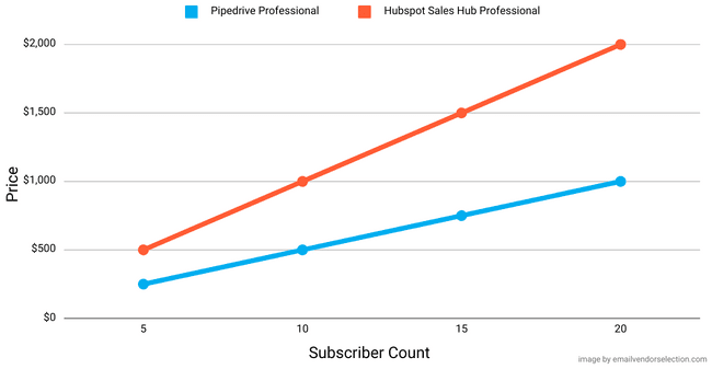 HubSpot vs Pipedrive Professional pricing comparison