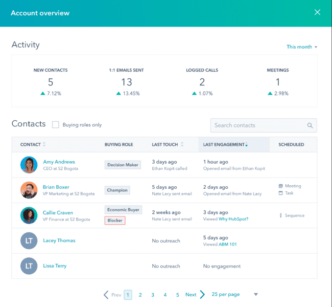 Hubspot ABM software account overview