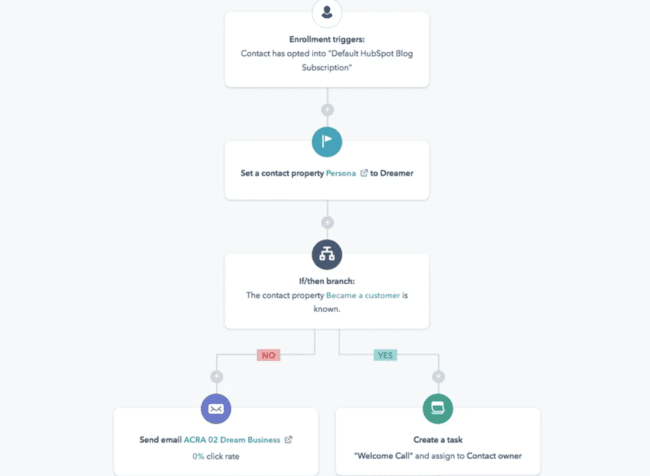 Hubspot CRM workflow automation builder