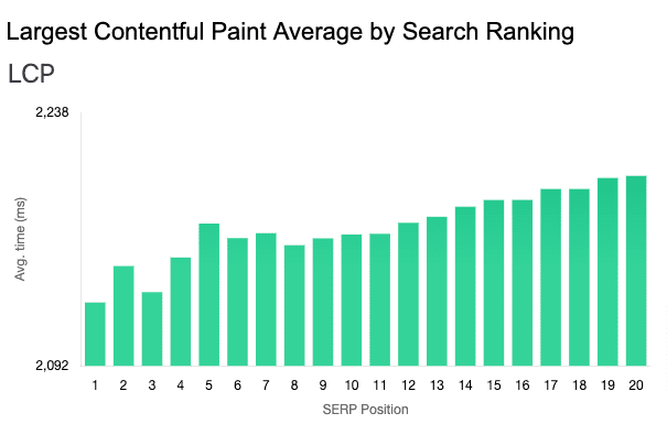 LCP by average ranking position January 2024