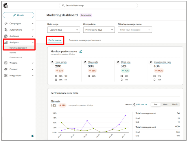 Mailchimp marketing analytics dashboard