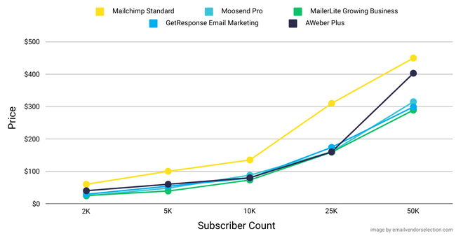Mailchimp pricing comparison vs Moosend pro MailerLite growing business GetResponse email marketing AWeber plus plans