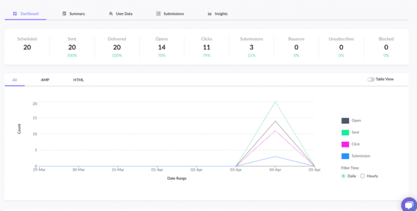 Mailmodo email marketing platform email campaign graphs dashboard