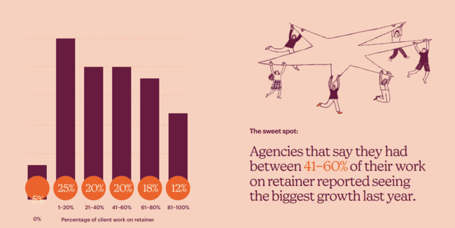 Majority email marketing agencies use retainer based pricing
