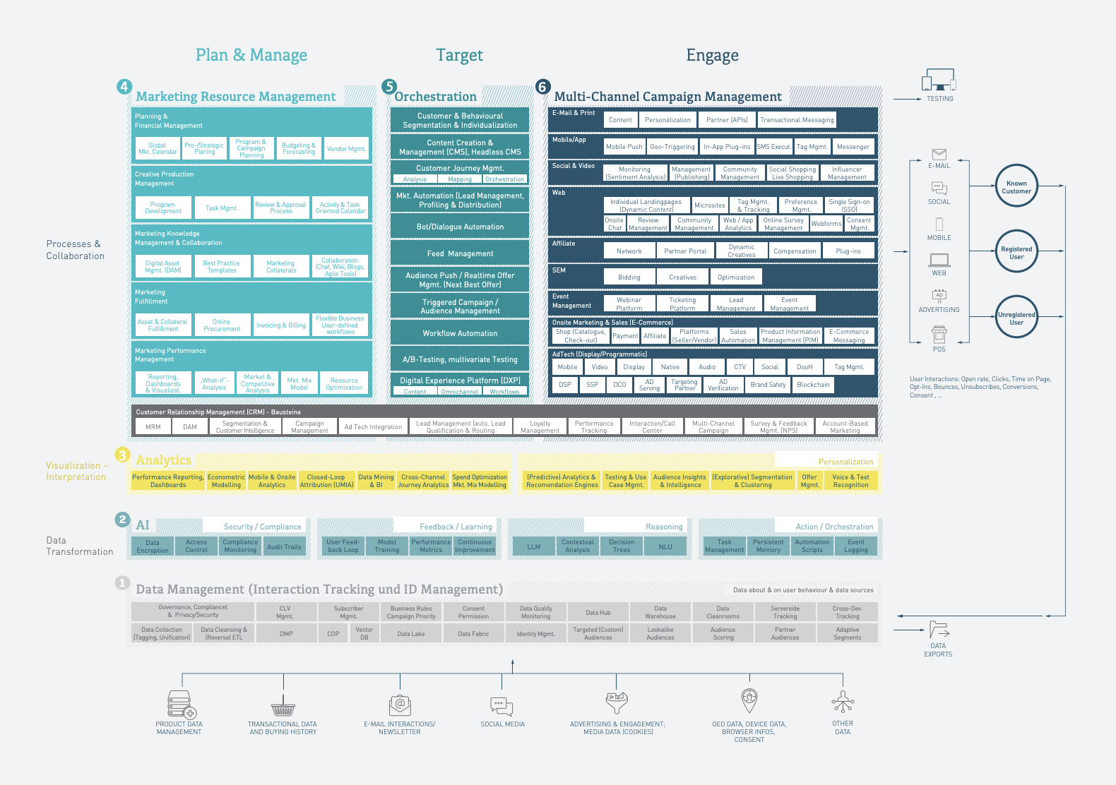 building blocks of a martech stack
