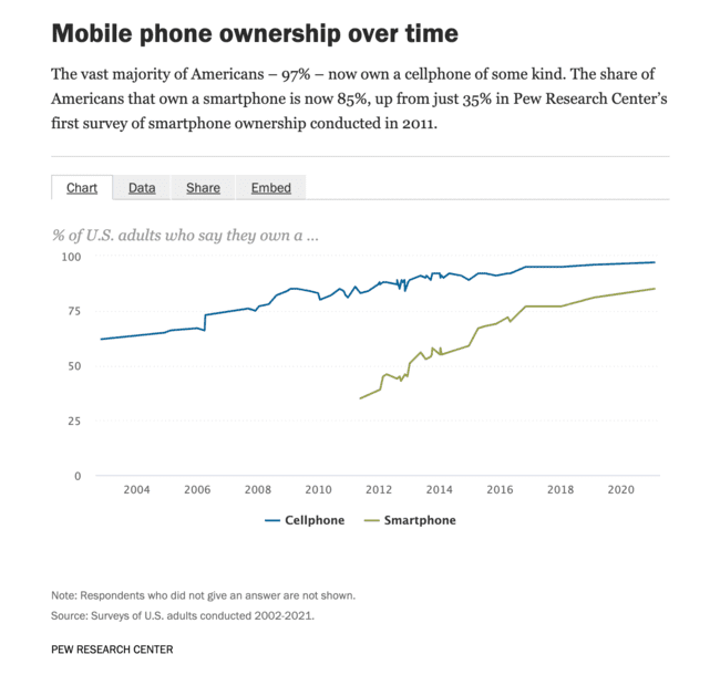 Mobile phone ownership growth overtime