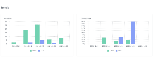 Omnisend advanced reporting conversion rate trends