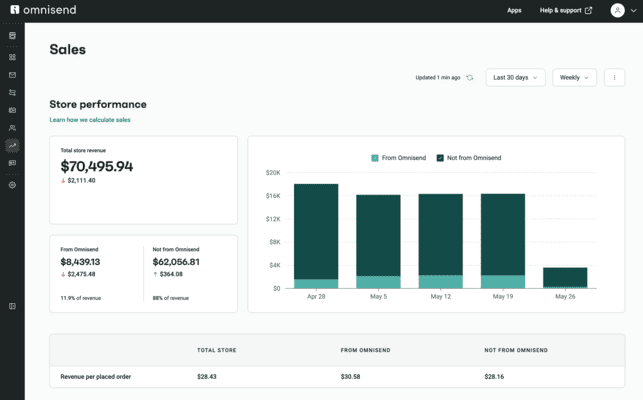 Omnisend analytics and reporting dashboard