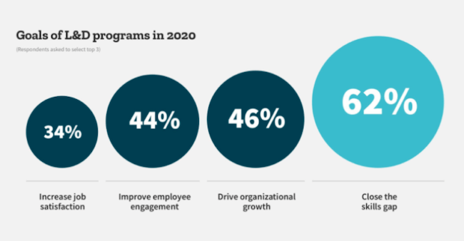 digital learning stats program goals for businesses