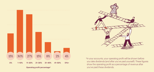 Operating profit percentage of an email marketing agency