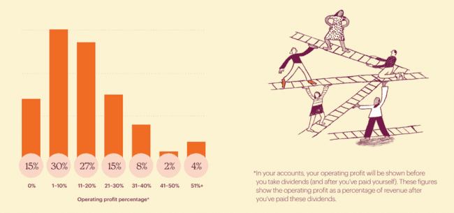 Porcentaje de beneficio operativo de una agencia de email marketing