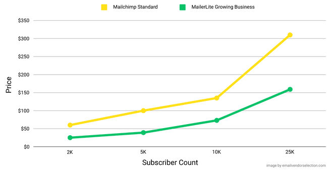 Precios de Mailchimp Standard Gráfico comparativo de precios de los planes Growing Business de Mailerlite