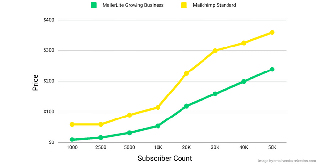 precios del plan growing business de MailerLite frente al plan estándar de Mailchimp
