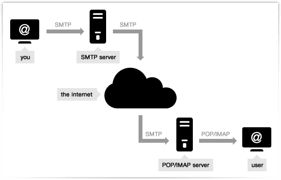 processo de envio de um servidor SMTP