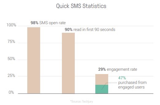 Graph showing SMS open, read and engagement rates