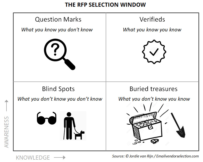 RFP selection quadrant RFP Selection Window