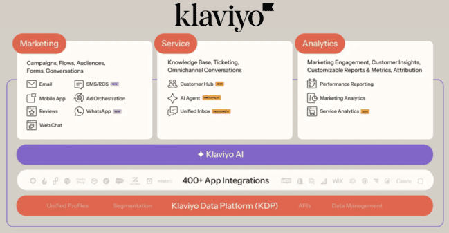 Reseña de Klaviyo funciones principales de la plataforma de marketing de comercio electrónico