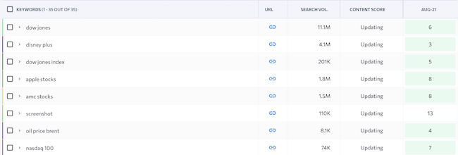 SE ranking rastreador de posiciones comprobador de posiciones herramienta de software SEO