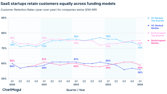 SaaS startups retain customers equally across funding models