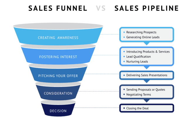 Sales funnel vs sales pipeline