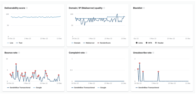 SendForensic reputation dashboard