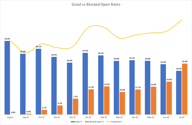 StoneShot filters fake opens