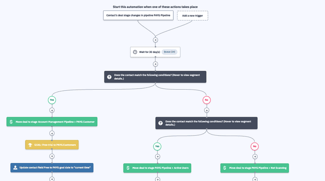 TAGGUN marketing automation workflow to move customers between subscriptions.