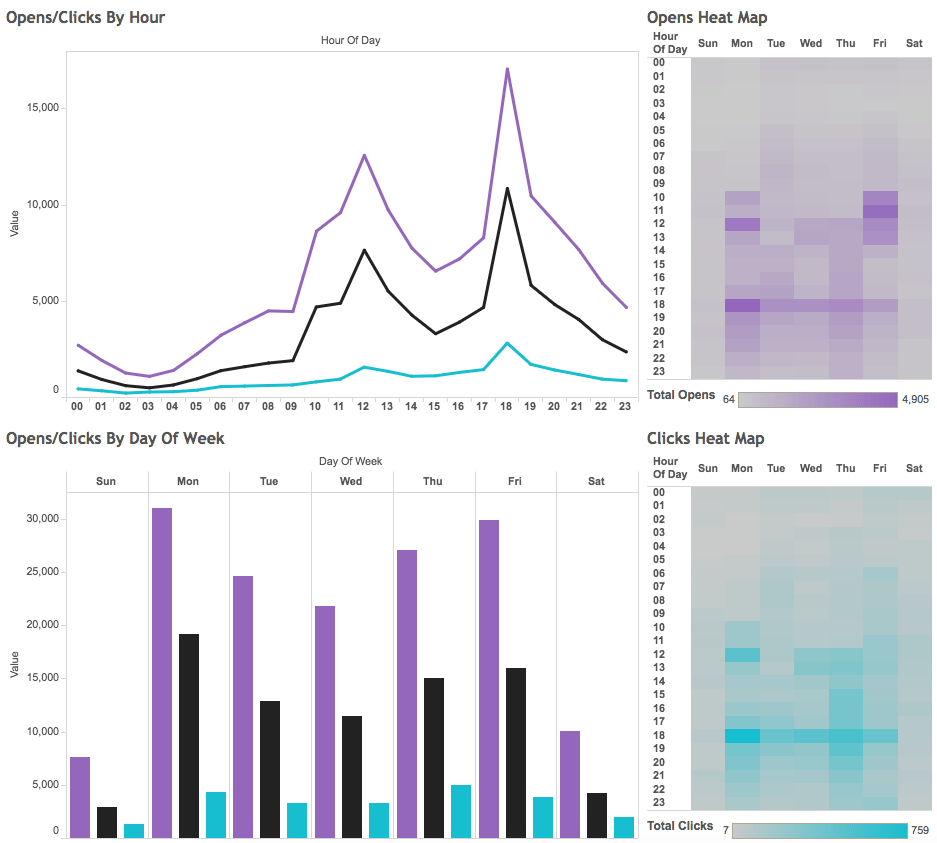 Stats reporting can be customized if only your ESP knows about it.