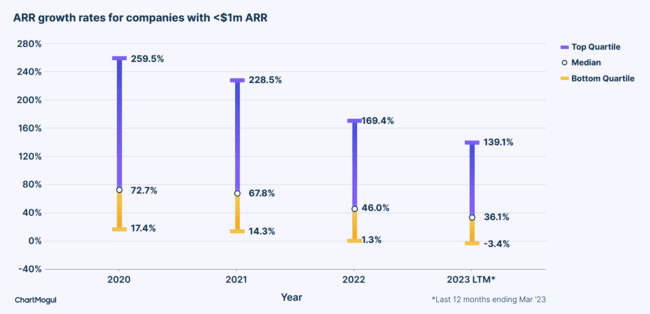 tasas de crecimiento de ARR para empresas con menos de 1M de ARR