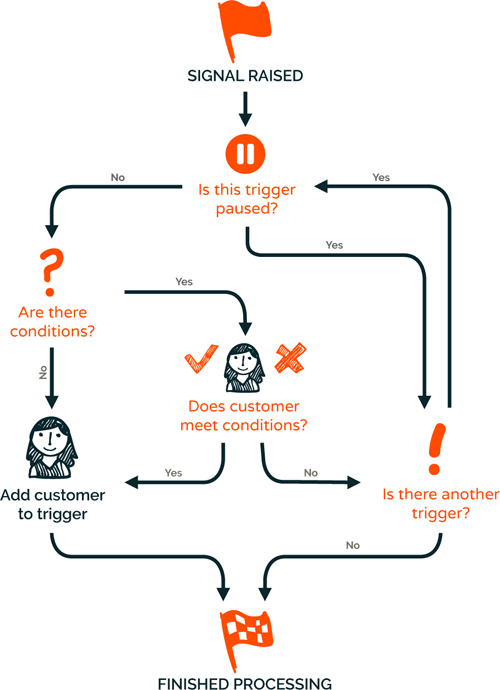 Trigger programme conditions