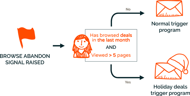 Triggered email software