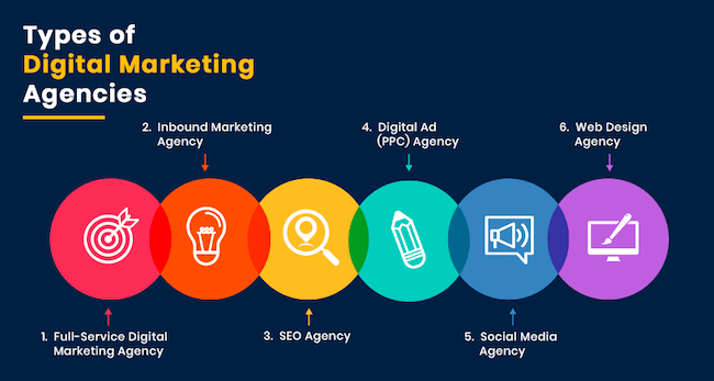 Types of digital marketing agencies what's a digital marketing agency