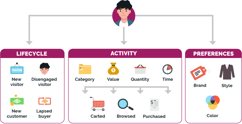Customer data types for marketing