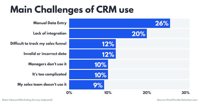 Main CRM Challenges CRM statistics