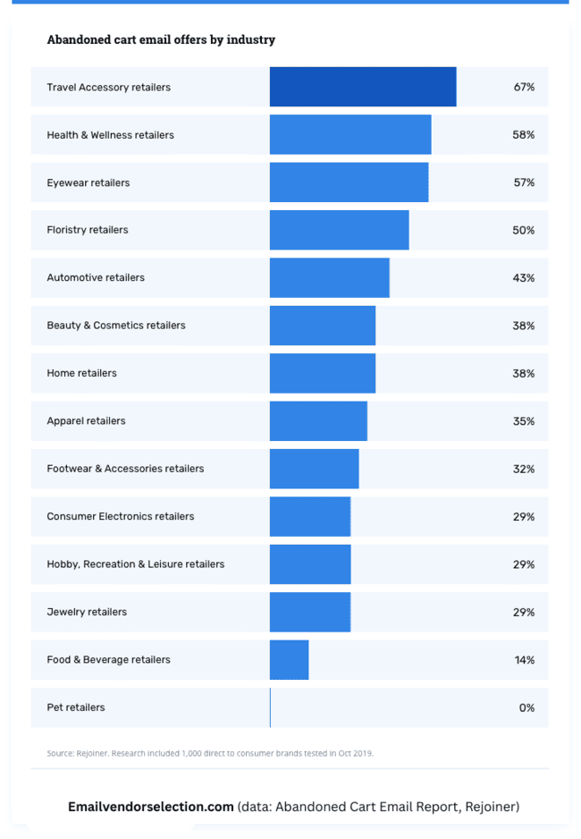abandoned cart email offers by industry