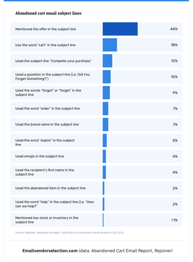 abandoned cart email subject lines