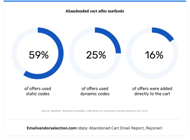 abandoned cart offer methods