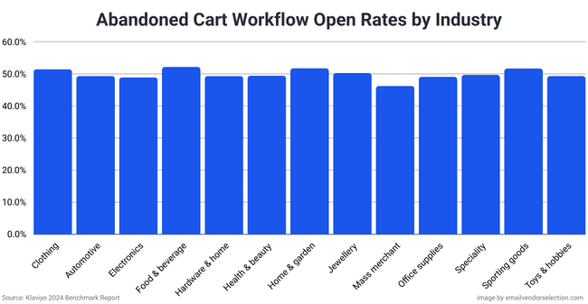 abandoned cart workflow open rates by industry