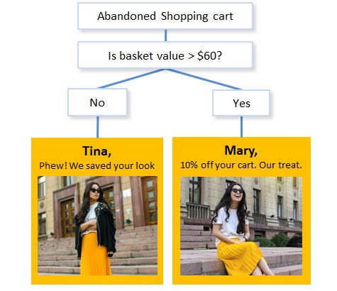 abandonned cart email value image