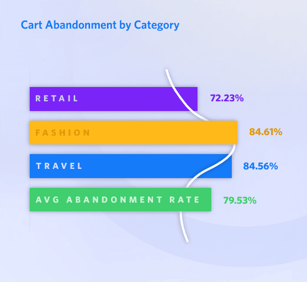 abandono del carrito por sector industrial